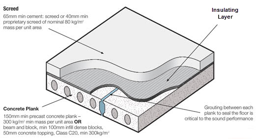 Layers of Floor Screed